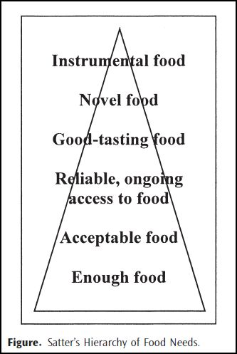 Illustration for article titled The Hierarchy Of Food Needs